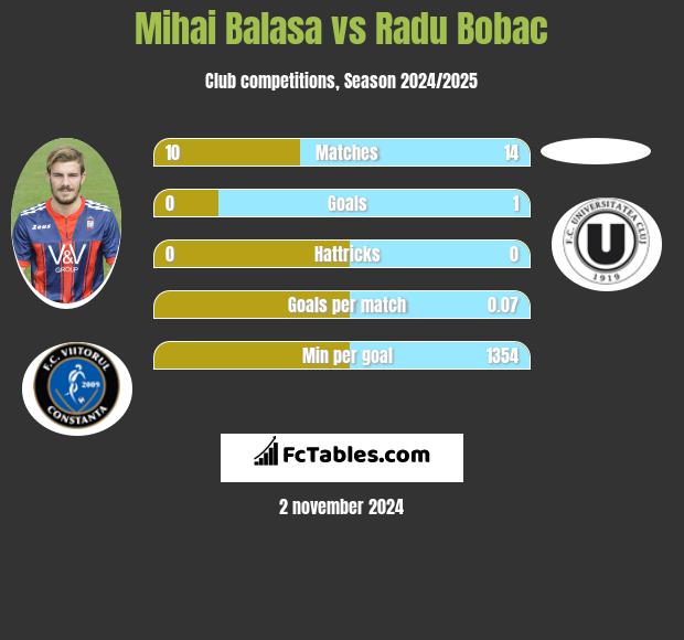 Mihai Balasa vs Radu Bobac h2h player stats