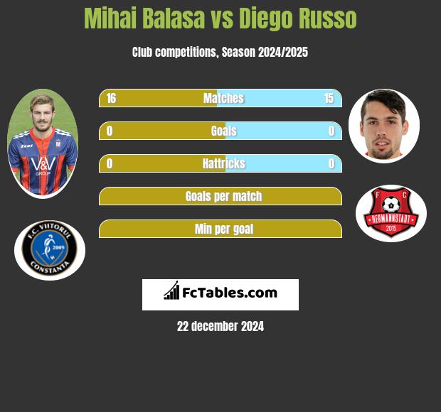 Mihai Balasa vs Diego Russo h2h player stats