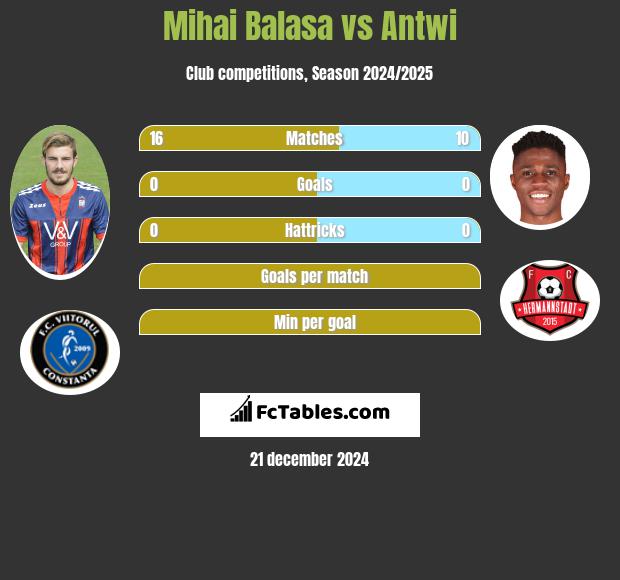 Mihai Balasa vs Antwi h2h player stats