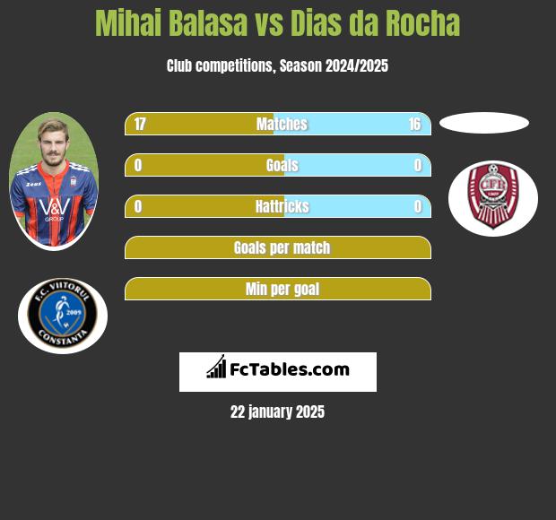 Mihai Balasa vs Dias da Rocha h2h player stats