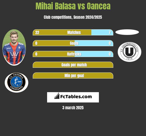 Mihai Balasa vs Oancea h2h player stats