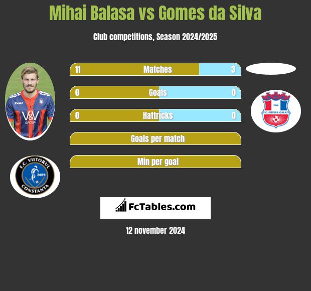 Mihai Balasa vs Gomes da Silva h2h player stats