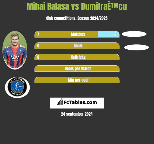 Mihai Balasa vs DumitraÈ™cu h2h player stats