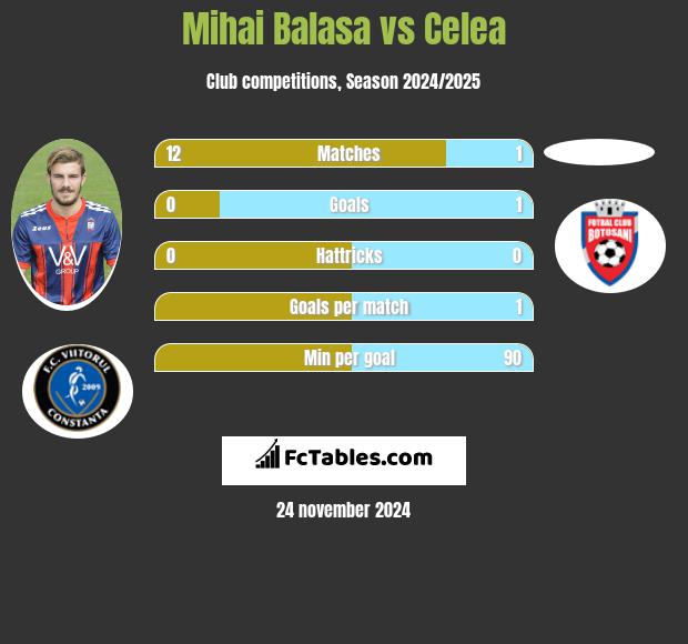 Mihai Balasa vs Celea h2h player stats