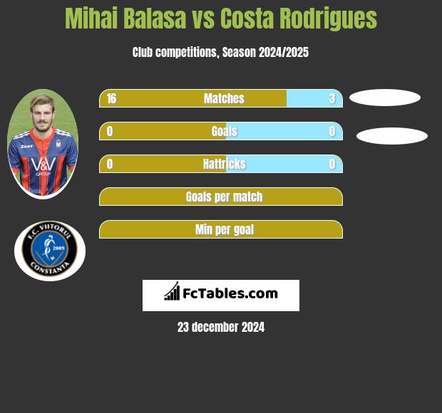 Mihai Balasa vs Costa Rodrigues h2h player stats