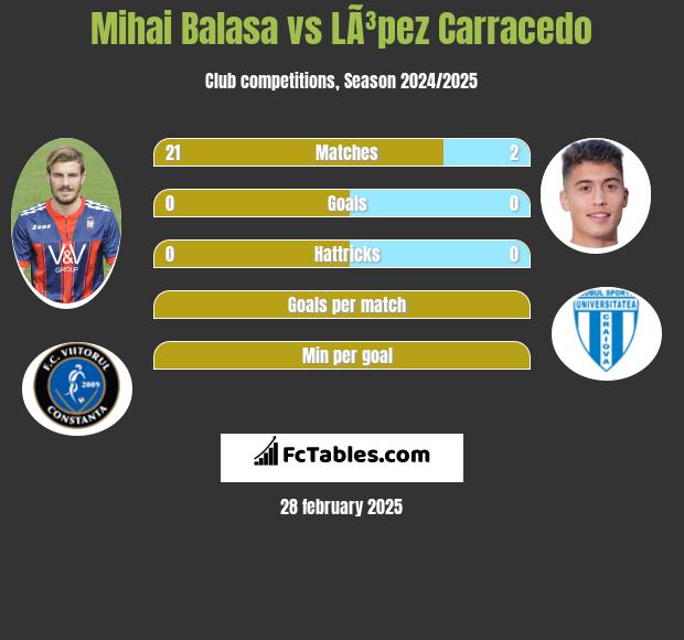 Mihai Balasa vs LÃ³pez Carracedo h2h player stats