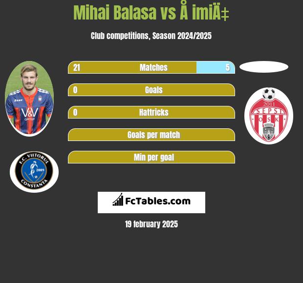 Mihai Balasa vs Å imiÄ‡ h2h player stats