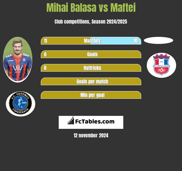 Mihai Balasa vs Maftei h2h player stats