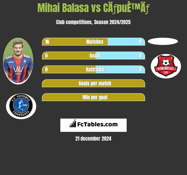 Mihai Balasa vs CÄƒpuÈ™Äƒ h2h player stats