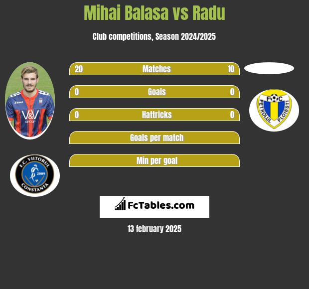 Mihai Balasa vs Radu h2h player stats