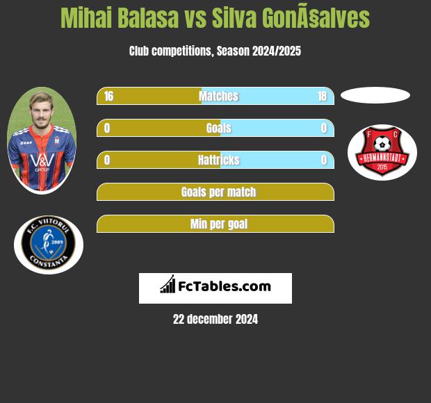 Mihai Balasa vs Silva GonÃ§alves h2h player stats