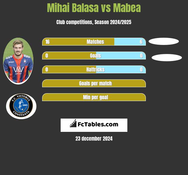 Mihai Balasa vs Mabea h2h player stats