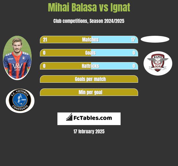 Mihai Balasa vs Ignat h2h player stats