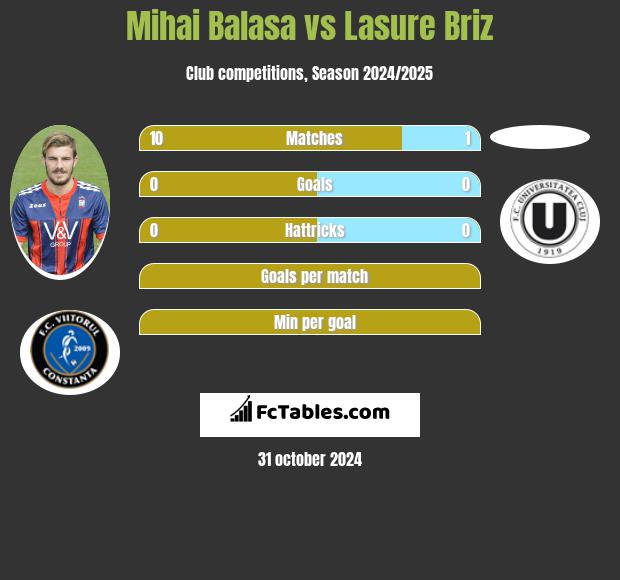 Mihai Balasa vs Lasure Briz h2h player stats