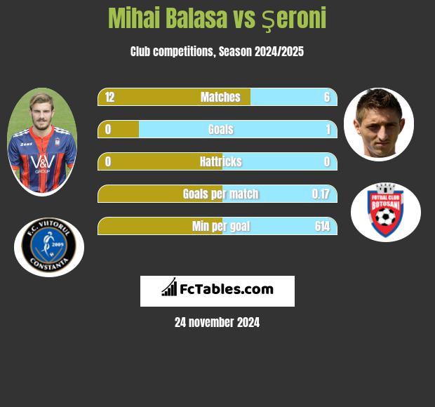 Mihai Balasa vs Şeroni h2h player stats