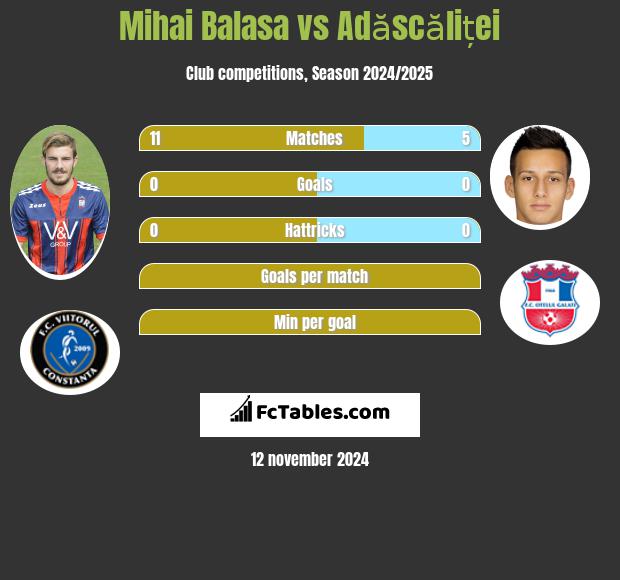 Mihai Balasa vs Adăscăliței h2h player stats