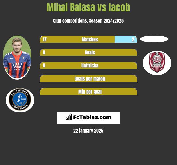 Mihai Balasa vs Iacob h2h player stats