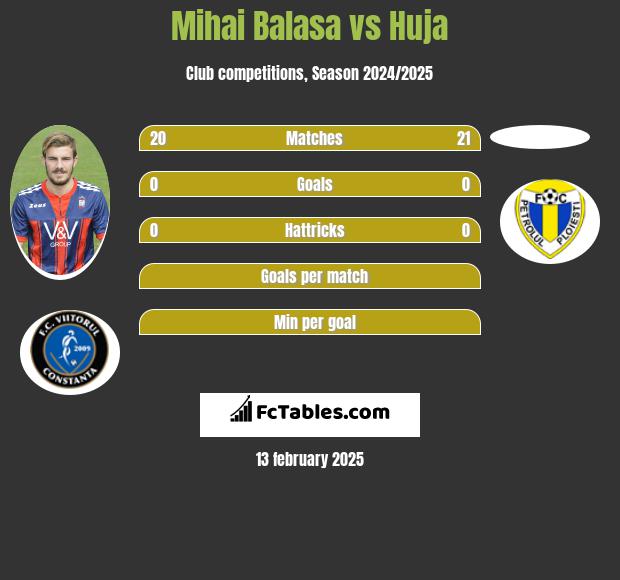 Mihai Balasa vs Huja h2h player stats