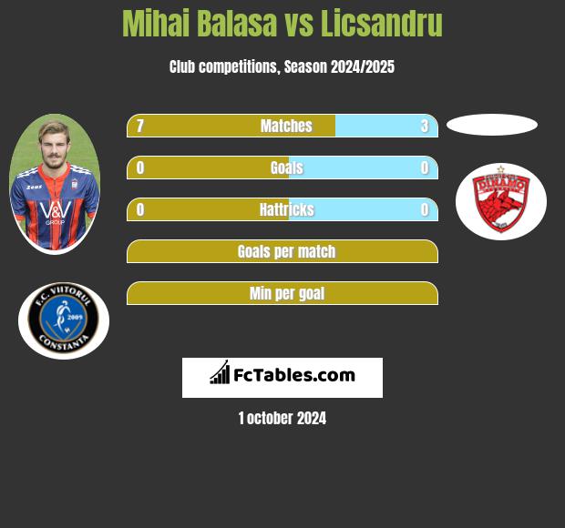 Mihai Balasa vs Licsandru h2h player stats