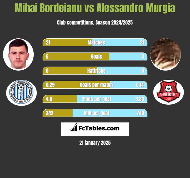 Mihai Bordeianu vs Alessandro Murgia h2h player stats