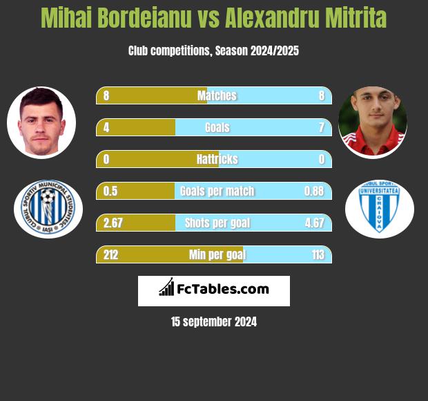 Mihai Bordeianu vs Alexandru Mitrita h2h player stats