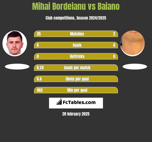 Mihai Bordeianu vs Baiano h2h player stats