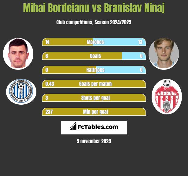 Mihai Bordeianu vs Branislav Ninaj h2h player stats