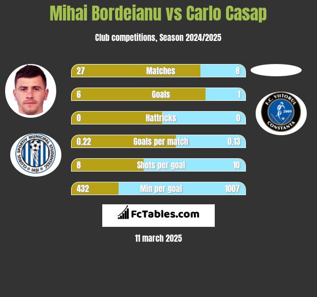 Mihai Bordeianu vs Carlo Casap h2h player stats