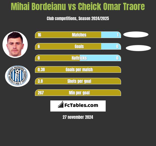 Mihai Bordeianu vs Cheick Omar Traore h2h player stats