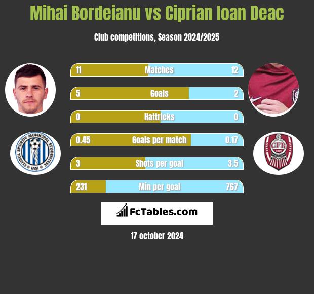 Mihai Bordeianu vs Ciprian Ioan Deac h2h player stats