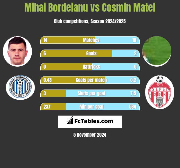 Mihai Bordeianu vs Cosmin Matei h2h player stats