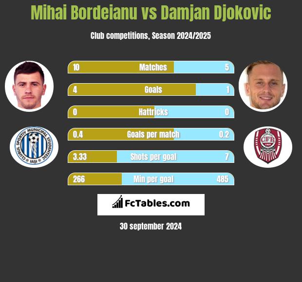 Mihai Bordeianu vs Damjan Djokovic h2h player stats