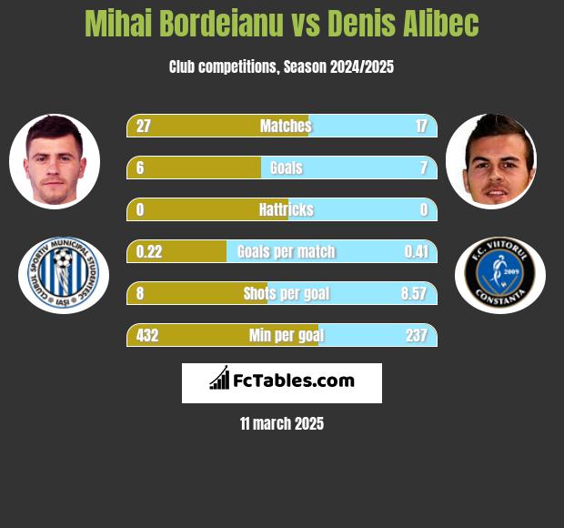 Mihai Bordeianu vs Denis Alibec h2h player stats