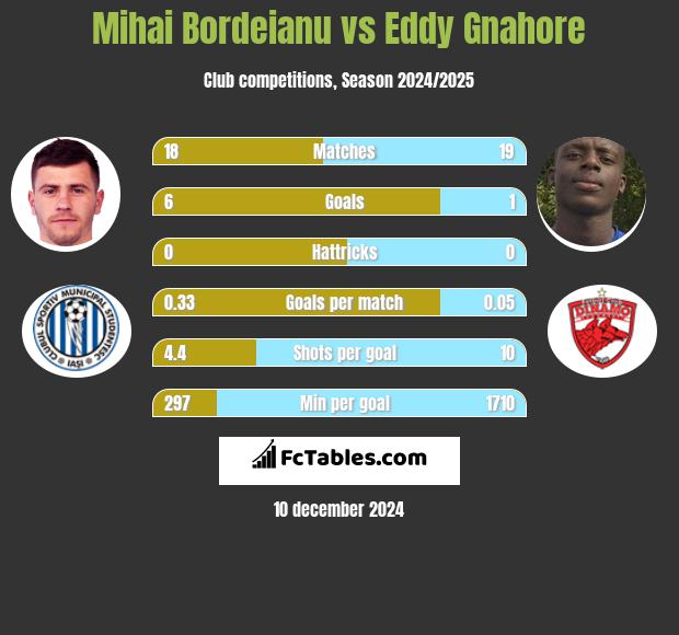 Mihai Bordeianu vs Eddy Gnahore h2h player stats