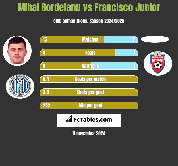 Mihai Bordeianu vs Francisco Junior h2h player stats