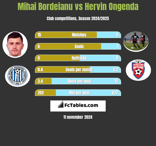 Mihai Bordeianu vs Hervin Ongenda h2h player stats