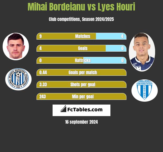 Mihai Bordeianu vs Lyes Houri h2h player stats