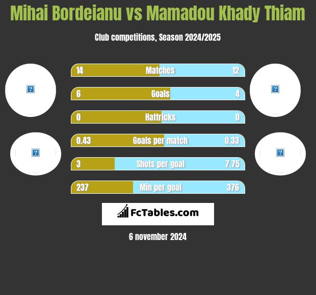 Mihai Bordeianu vs Mamadou Khady Thiam h2h player stats