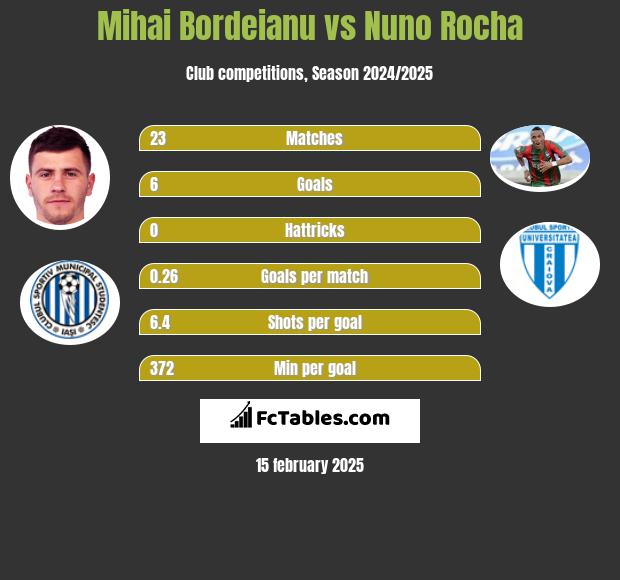 Mihai Bordeianu vs Nuno Rocha h2h player stats