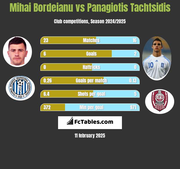 Mihai Bordeianu vs Panagiotis Tachtsidis h2h player stats