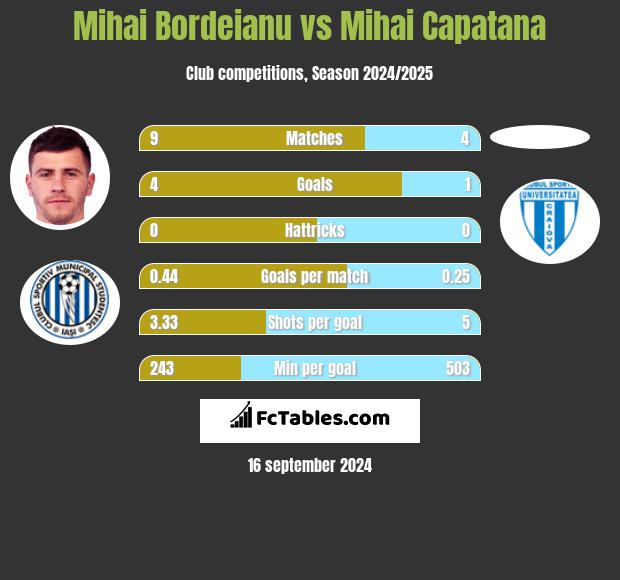 Mihai Bordeianu vs Mihai Capatana h2h player stats