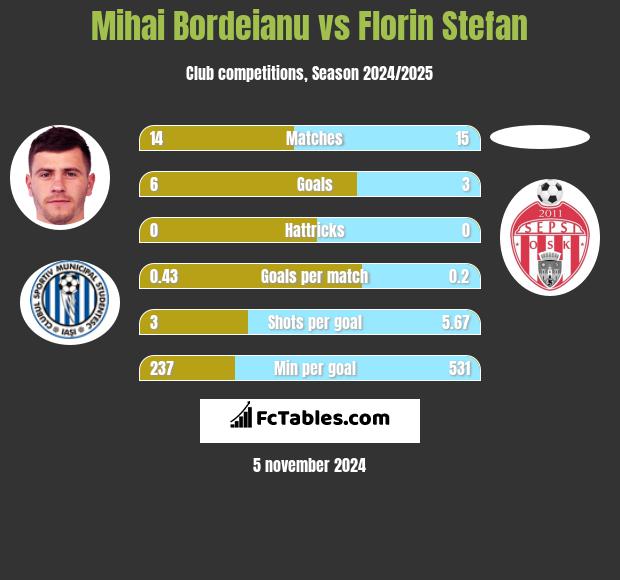 Mihai Bordeianu vs Florin Stefan h2h player stats