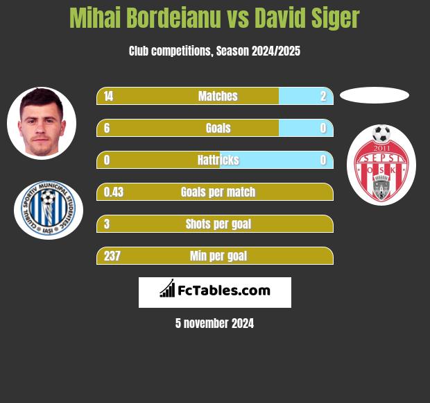 Mihai Bordeianu vs David Siger h2h player stats