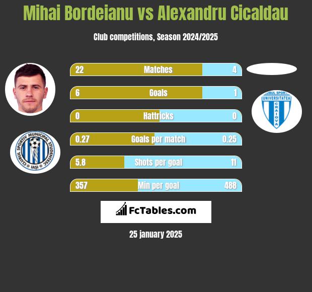 Mihai Bordeianu vs Alexandru Cicaldau h2h player stats