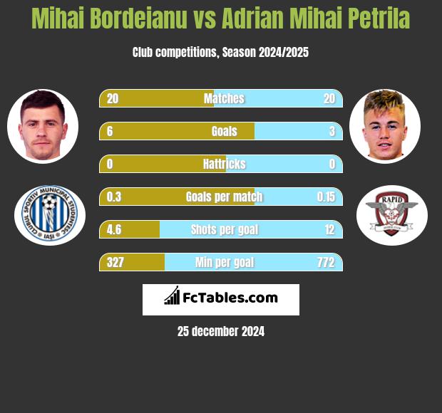 Mihai Bordeianu vs Adrian Mihai Petrila h2h player stats