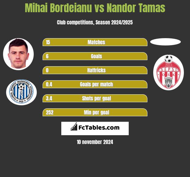 Mihai Bordeianu vs Nandor Tamas h2h player stats