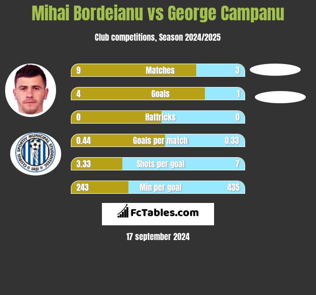 Mihai Bordeianu vs George Campanu h2h player stats