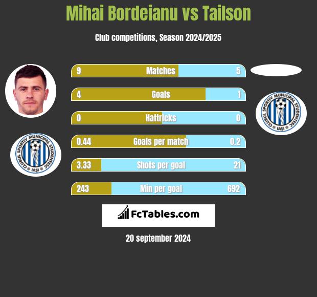 Mihai Bordeianu vs Tailson h2h player stats