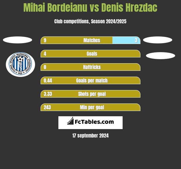 Mihai Bordeianu vs Denis Hrezdac h2h player stats