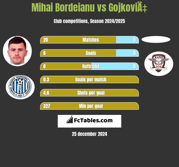 Mihai Bordeianu vs GojkoviÄ‡ h2h player stats